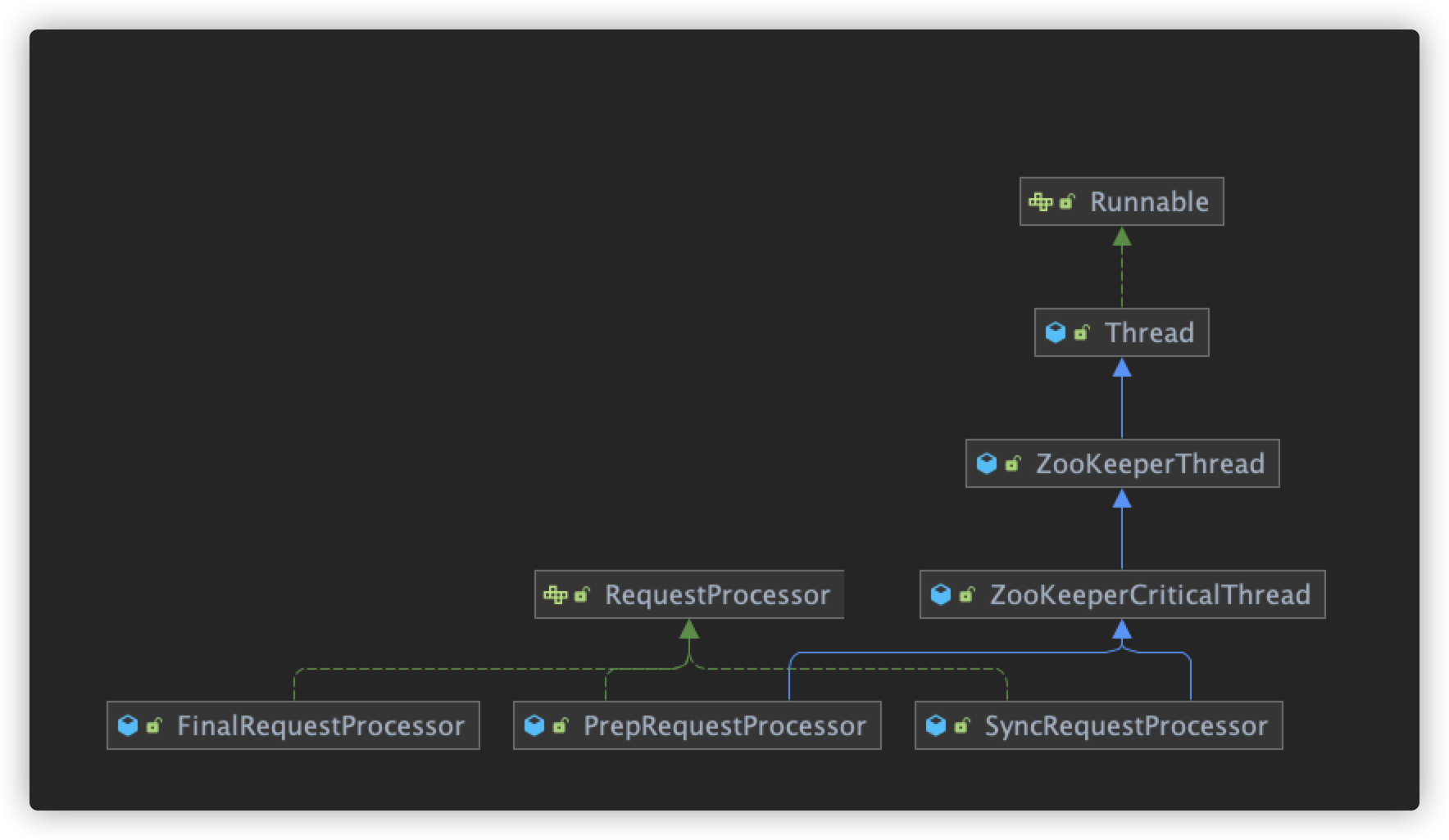 RequestProcessor继承关系