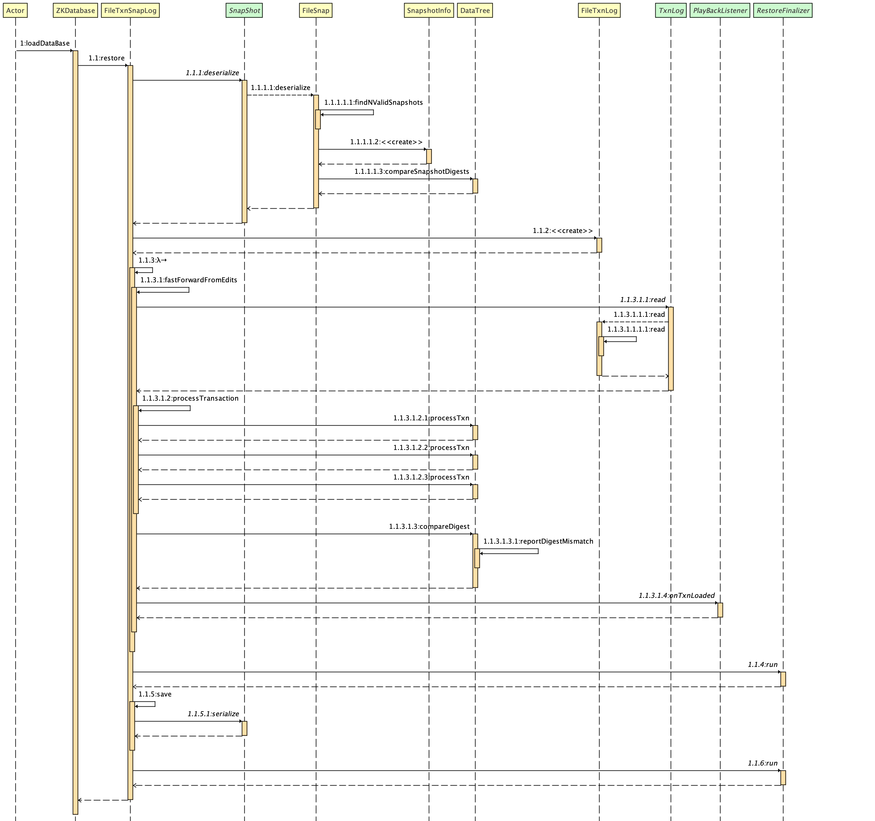 ZKDatabase.loadDataBase